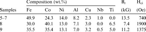 Which of the Following Is the Composition of Alnico and a Journey into its Multiple Dimensions